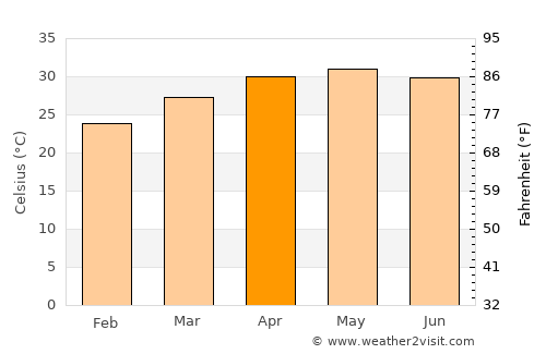Dharampur average temperature in April