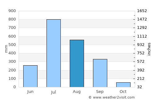 Dharampur average rain in August