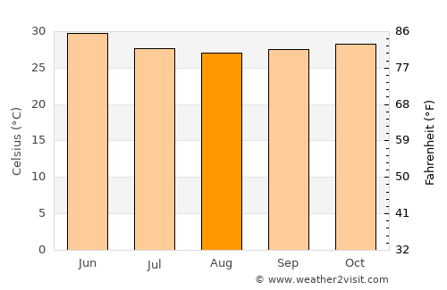 Dharampur average temperature in August
