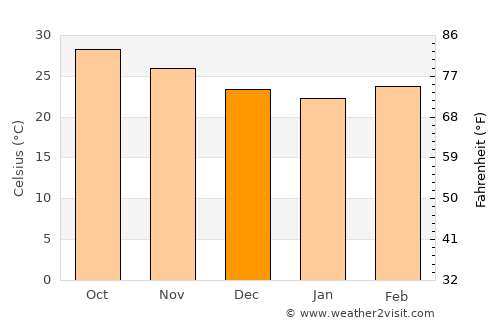 Dharampur average temperature in December