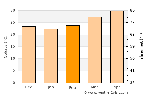 Dharampur average temperature in February