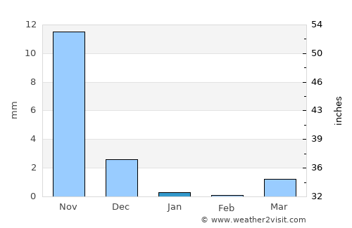 Dharampur average rain in January