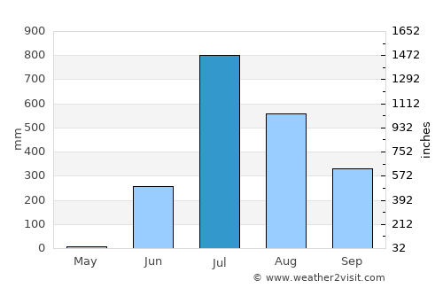 Dharampur average rain in July