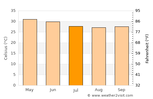 Dharampur average temperature in July