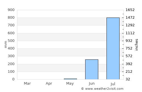 Dharampur average rain in May