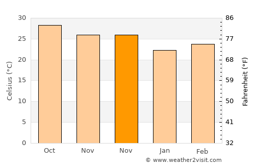 Dharampur average temperature in November