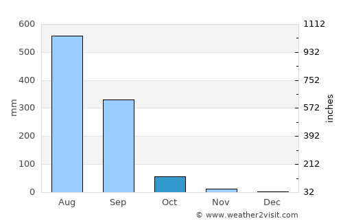 Dharampur average rain in October