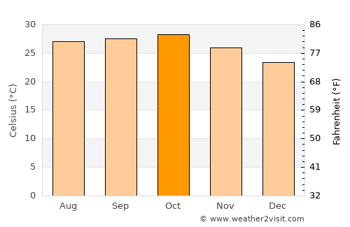 Dharampur average temperature in October