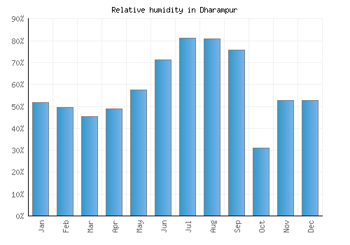 Dharampur relative humidity averages