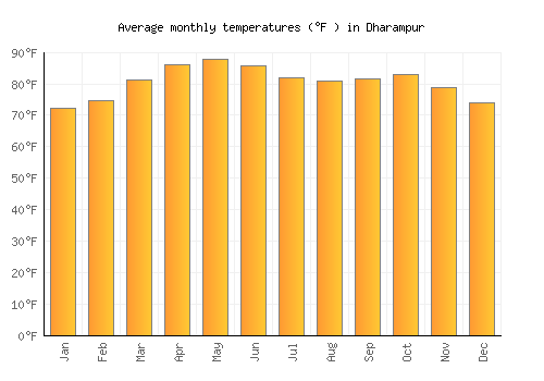 Dharampur average temperature chart (Fahrenheit)