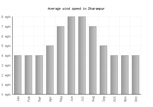 Dharampur average winspeed by month (mph)