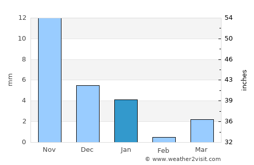 Dharampuri average rain in January