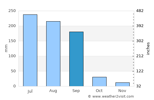 Dharampuri average rain in September