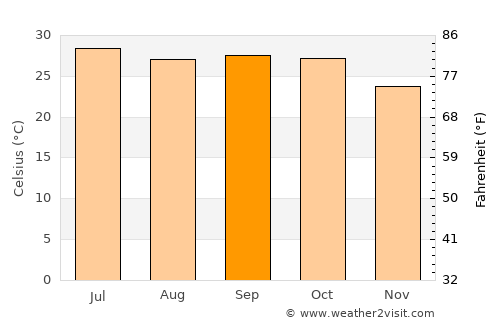 Dharampuri average temperature in September