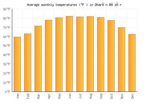 Dharān Bāzār average temperature chart (Fahrenheit)