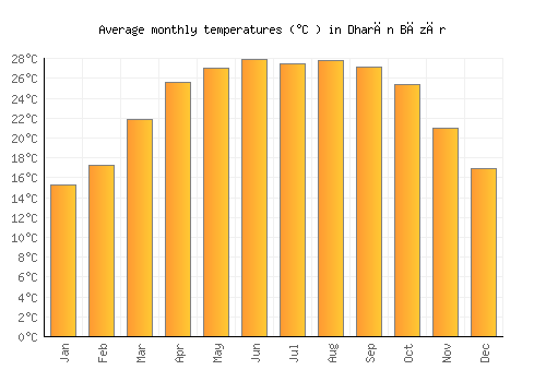 Dharān Bāzār average temperature chart (Celsius)