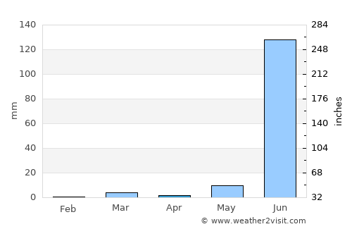Dharangaon average rain in April