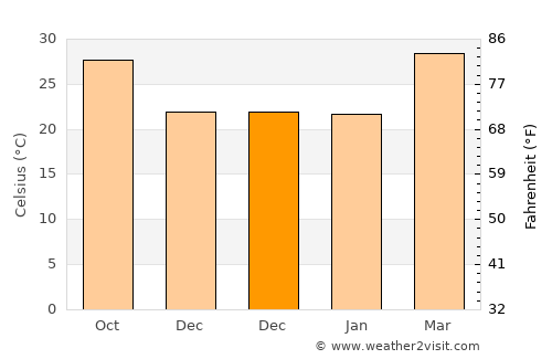 Dharangaon average temperature in December