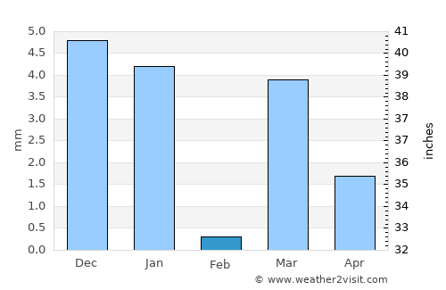 Dharangaon average rain in February