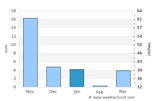 Dharangaon average rain in January