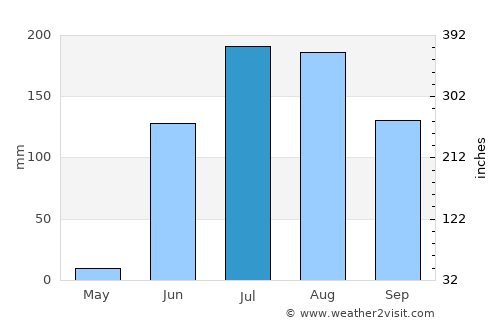 Dharangaon average rain in July