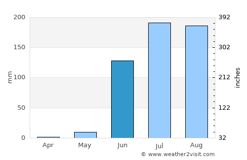 Dharangaon average rain in June