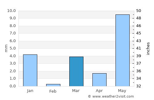 Dharangaon average rain in March