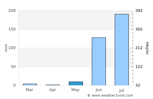 Dharangaon average rain in May