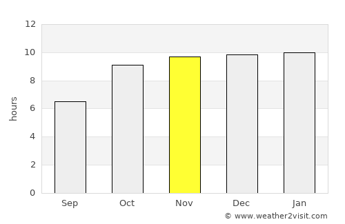 Dharangaon average rain in November