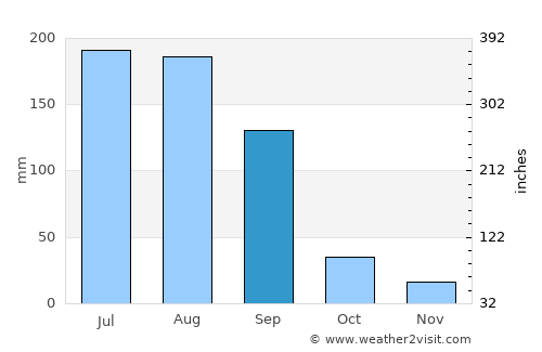 Dharangaon average rain in September