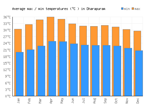 Dharapuram average minimum / maximum temperatures (Celsius)