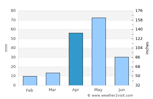 Dharapuram average rain in April