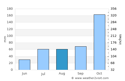 Dharapuram average rain in August