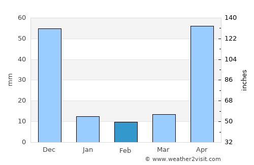 Dharapuram average rain in February