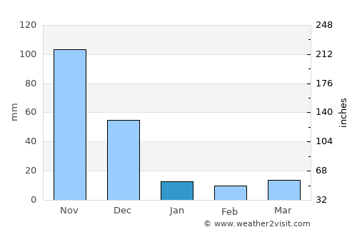 Dharapuram average rain in January