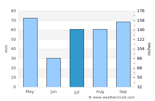 Dharapuram average rain in July