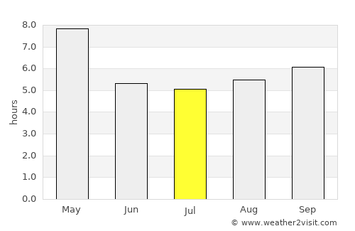 Dharapuram average rain in July