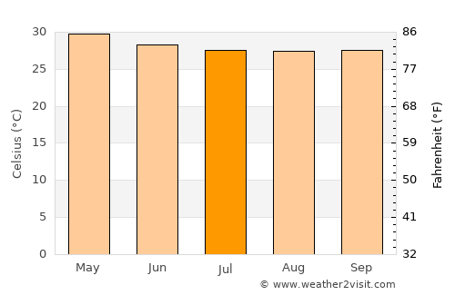 Dharapuram average temperature in July
