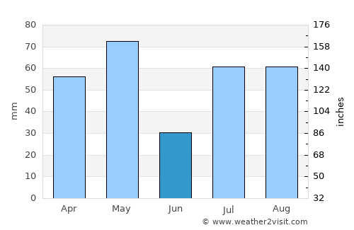 Dharapuram average rain in June