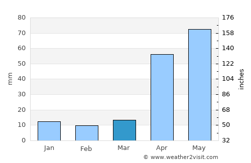 Dharapuram average rain in March