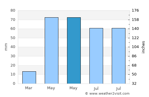 Dharapuram average rain in May