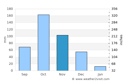 Dharapuram average rain in November