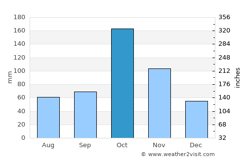 Dharapuram average rain in October