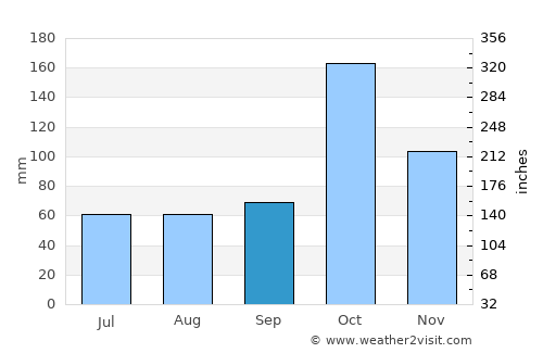 Dharapuram average rain in September