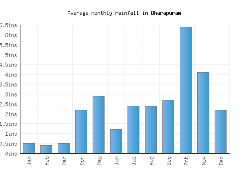 Dharapuram monthly rainfall chart (inches)
