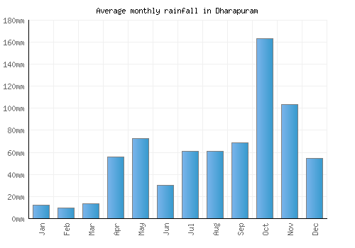 Dharapuram monthly rainfall chart (mm)