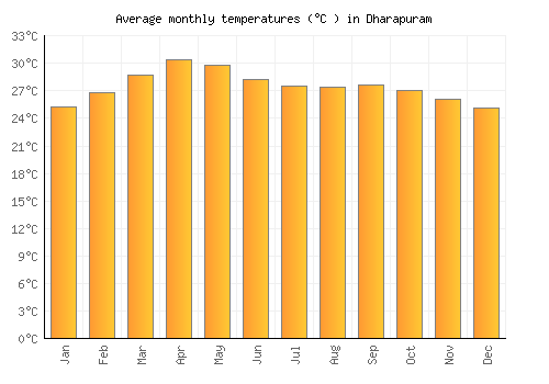 Dharapuram average temperature chart (Celsius)