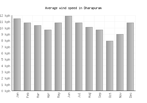 Dharapuram average winspeed by month (km/h)