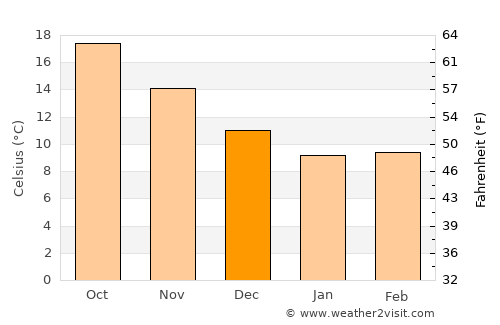 Dharátsos average temperature in December