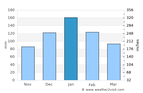 Dharátsos average rain in January